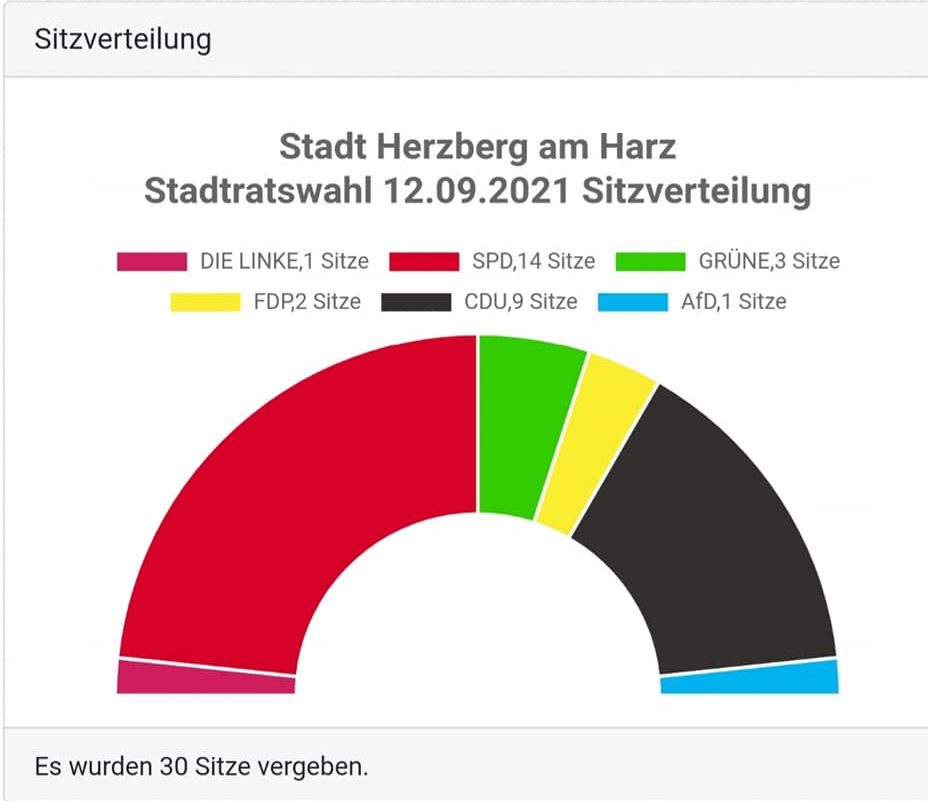 sitzverteilung stadtrat herzberg am harz